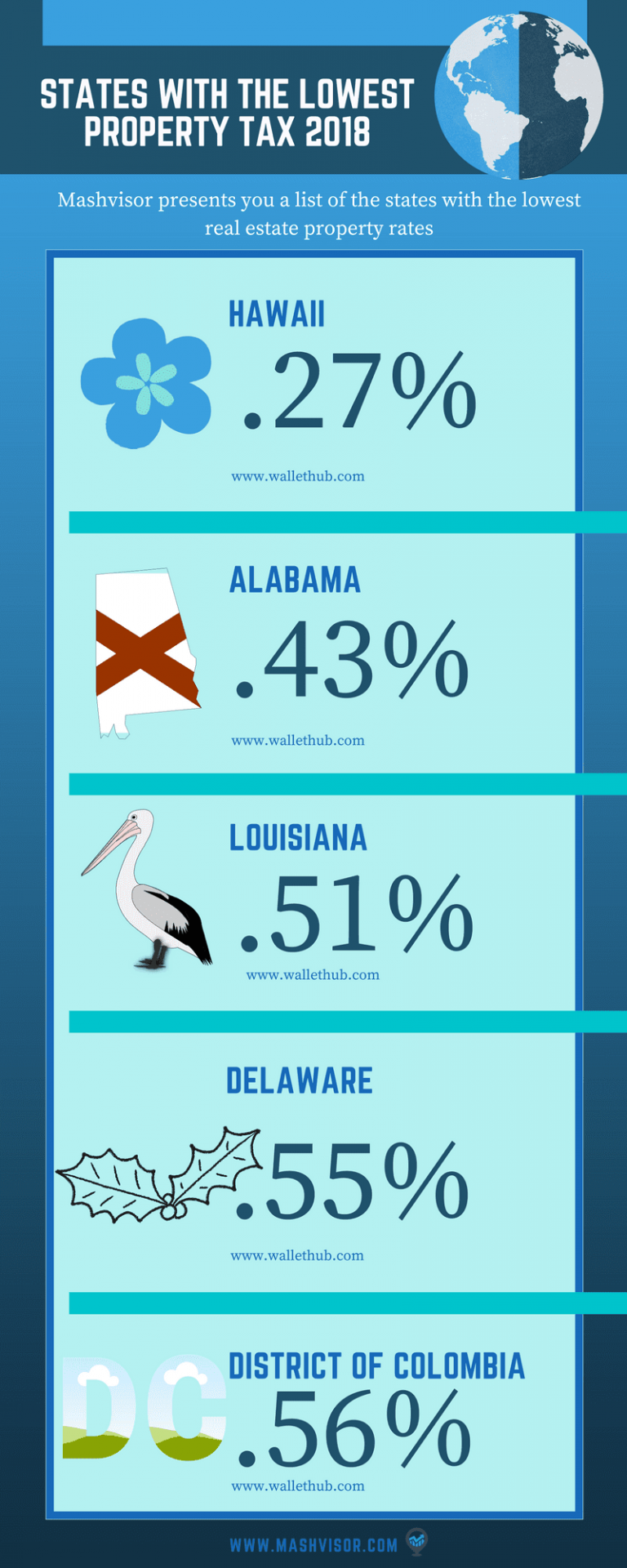 5-states-with-no-property-tax-mashvisor