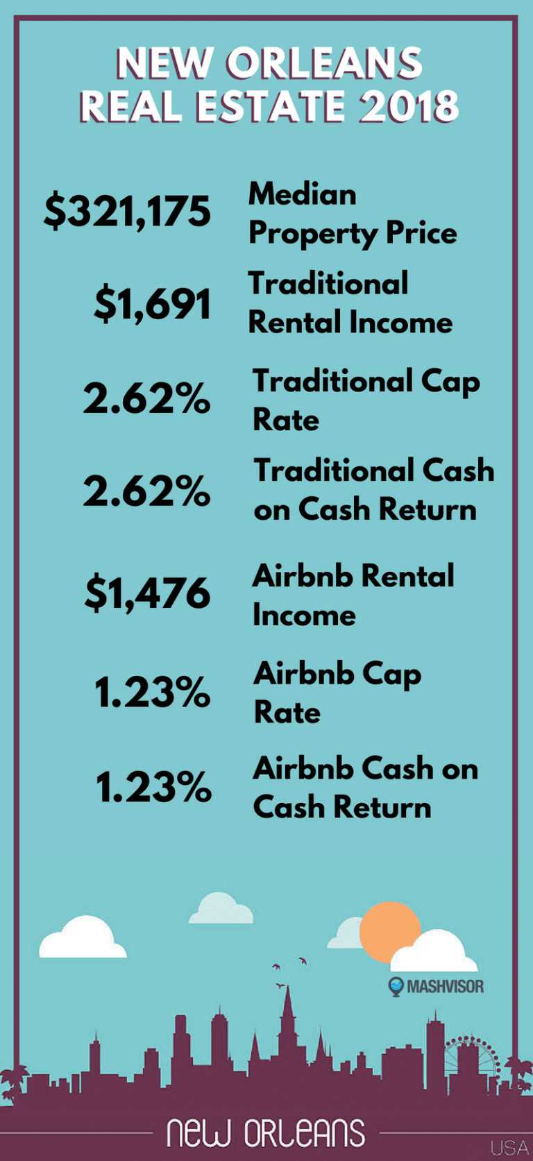 New Orleans Real Estate 2018: A Good Time to Invest? | Mashvisor