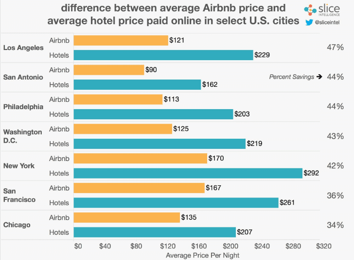 Demand is high in the vacation rental industry because Airbnb is more affordable to millennials