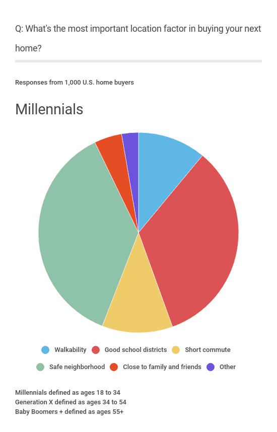 Millennial Homebuyers and the Real Estate Market - Location Factors