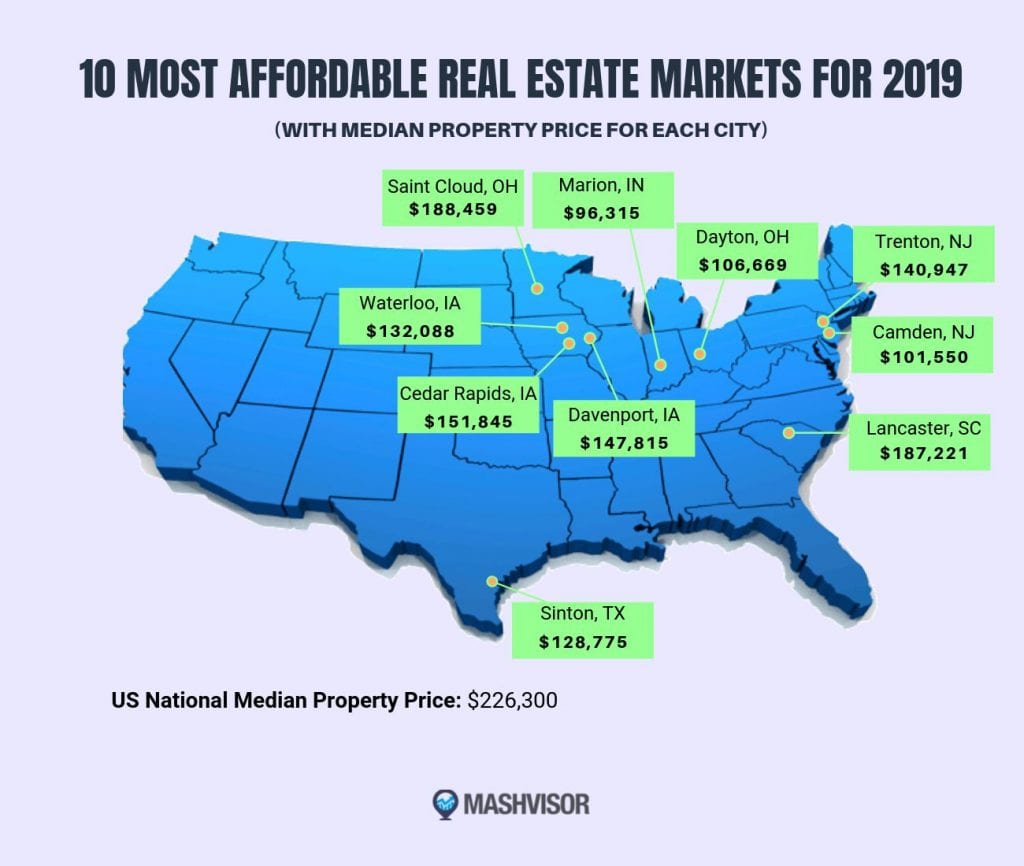 Here Are the 10 Most Affordable Real Estate Markets Mashvisor