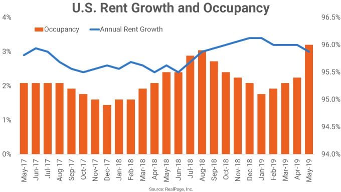 US rent growth and occupancy