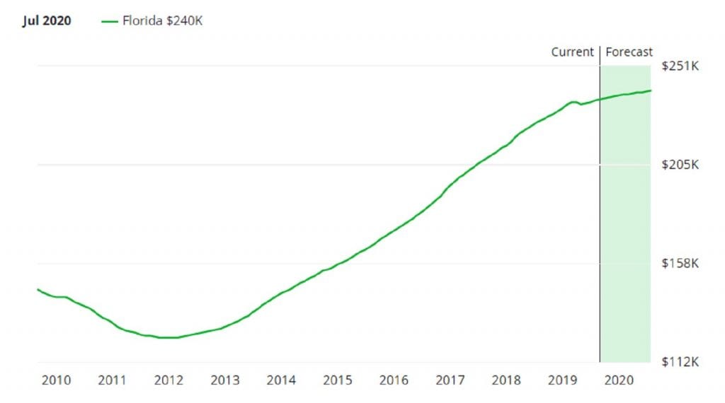 Florida Housing Market Predictions for 2020 Mashvisor