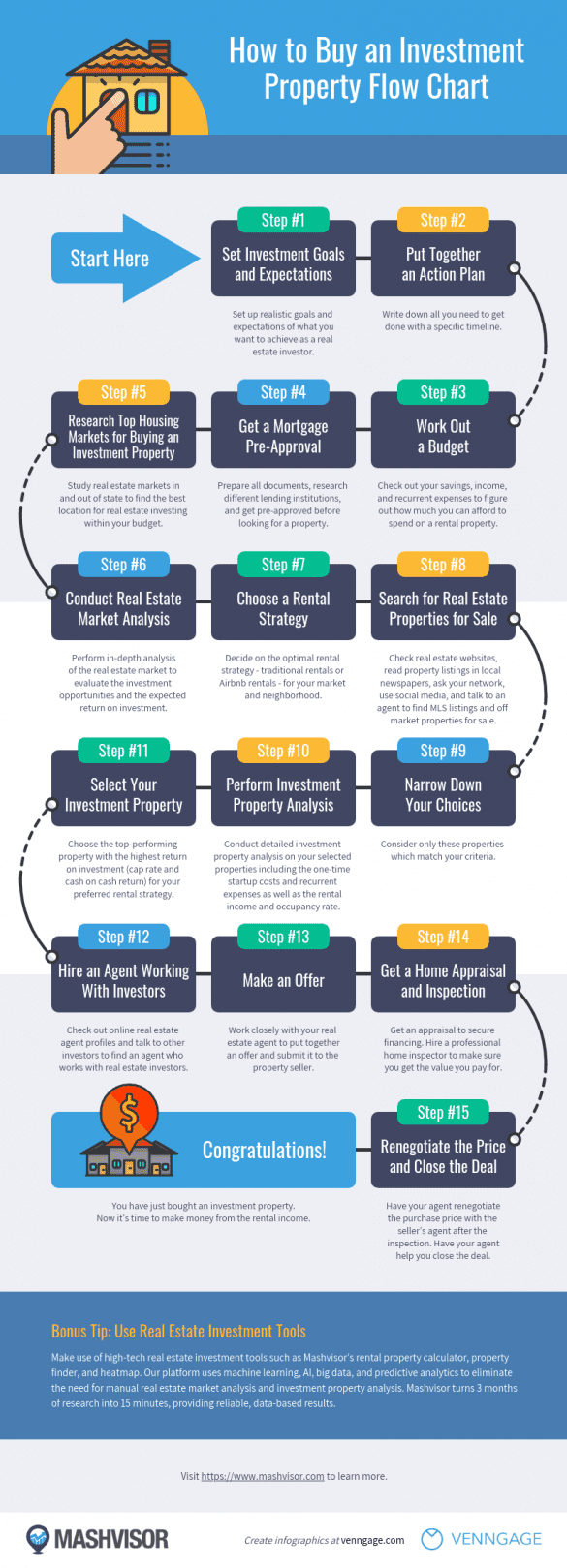 How to Buy an Investment Property - Flow Chart | Mashvisor