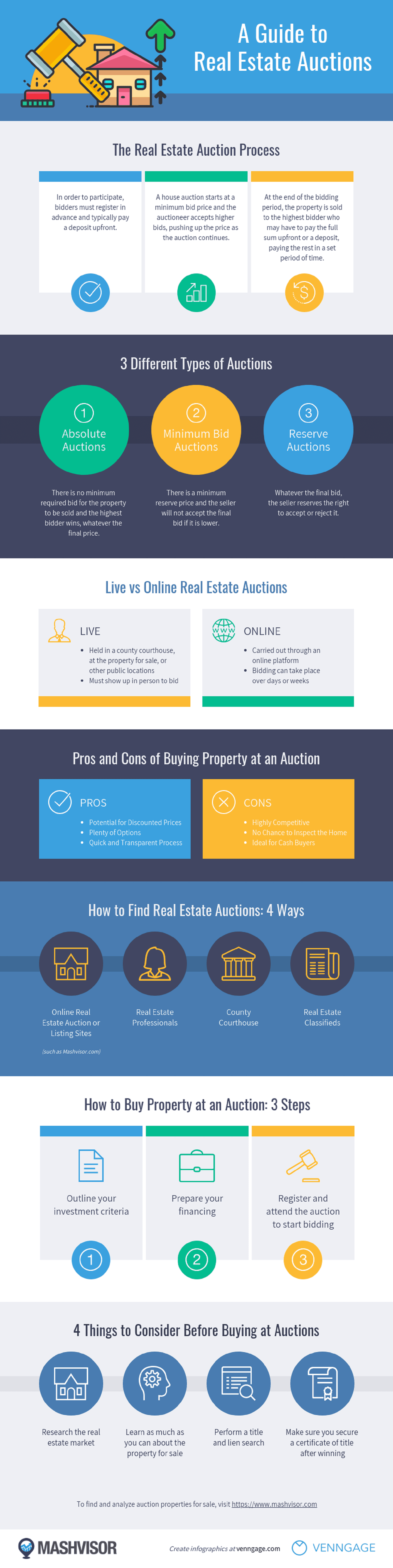 A Guide to Real Estate Auctions – Infographic | Mashvisor