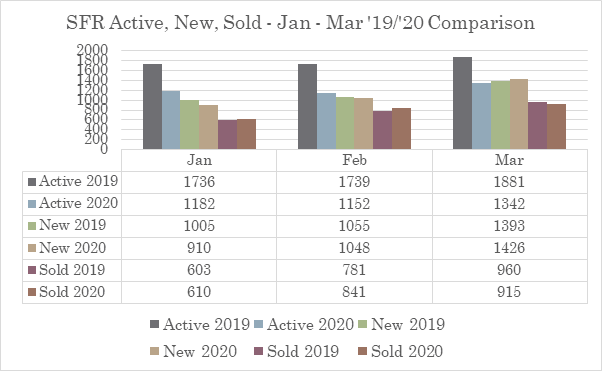 Active, New, and Sold Listings in the Austin Real Estate Market