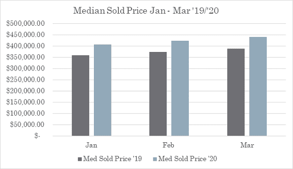 Median Sold Price in the Austin Real Estate Market