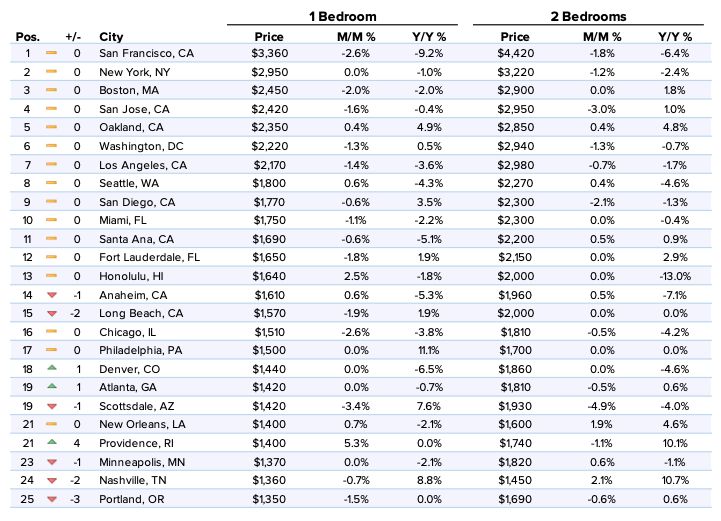 Will Rent Prices Go Down in The US Market 2020? Mashvisor