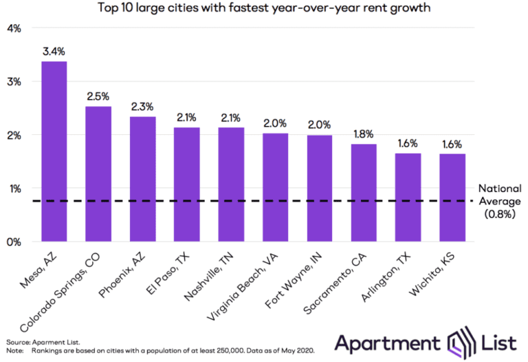 rental prices growth over the past year
