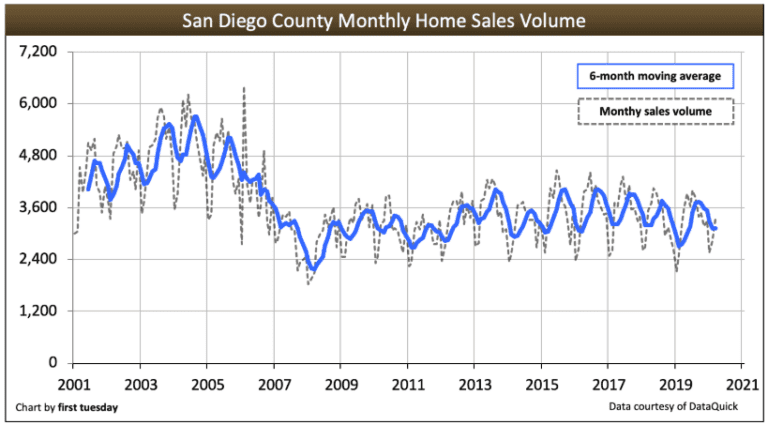 San Diego housing market - home sales