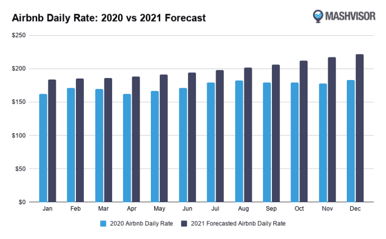 Airbnb daily rate 2021 vs 2020