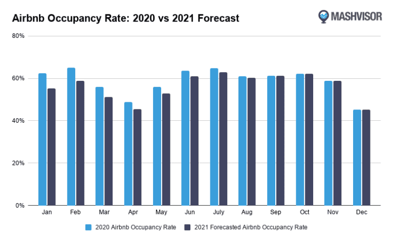 Airbnb occupancy rate 2021 vs 2020