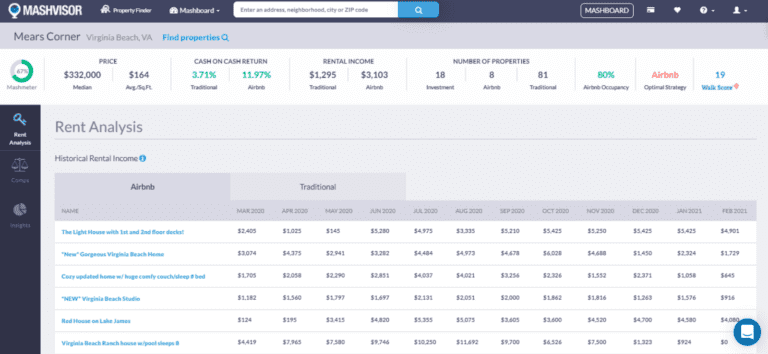 Most Profitable Airbnb Locations 2021 Cash on Cash Return: Neighborhood Analysis