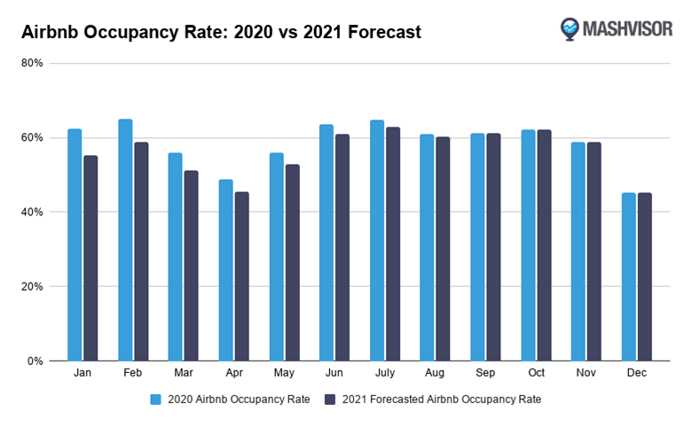 Airbnb Occupancy Rate: 2020 vs. 2021 Forecast