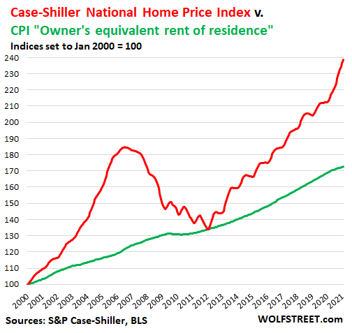 Case-Shiller National Home Price Index vs. CPI Owner's Equivalent Rent of Residence