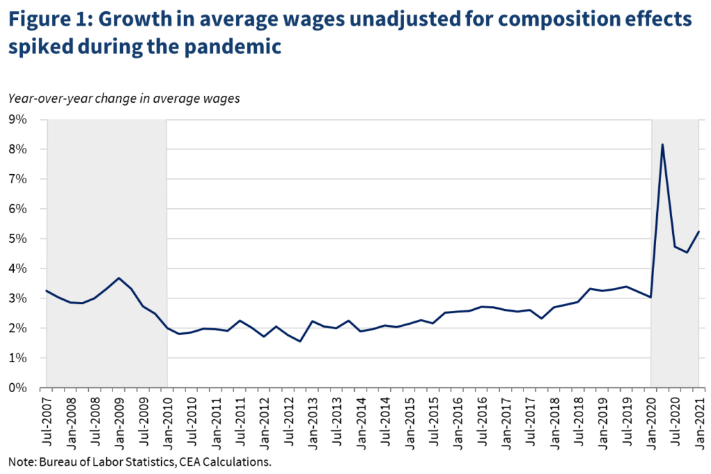 Growth in Average Wages Unadjusted for Composition Effects Spiked During the Pandemic