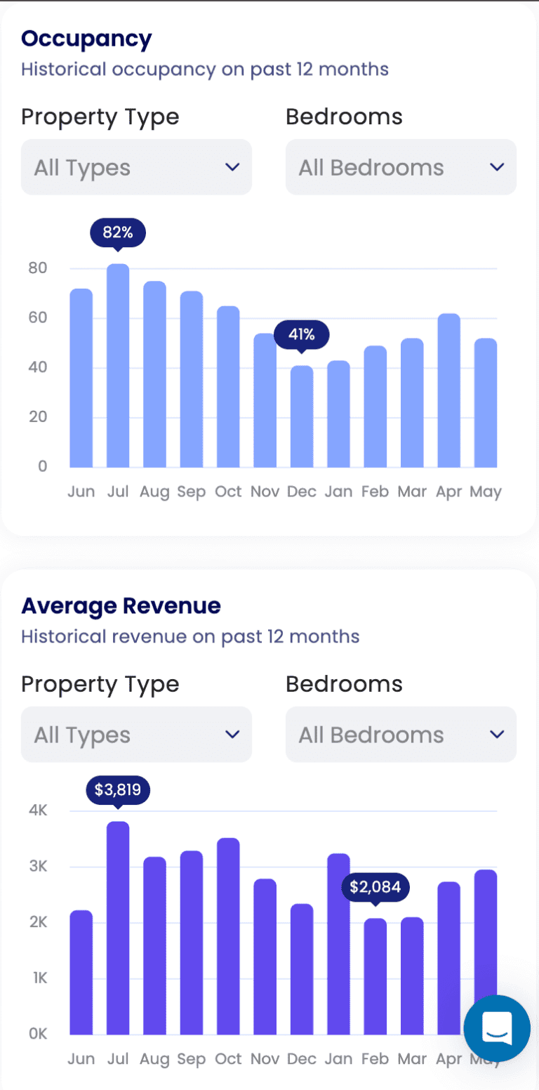 A screenshot of Mashvisor's comparative analysis of an area's historical occupancy rate and monthly rental income in the last 12 months